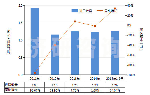2011-2015年9月中國(guó)聚酰胺-11、-12、-6（9、-6，10或-6，12的切片）(HS39081019)進(jìn)口量及增速統(tǒng)計(jì)
